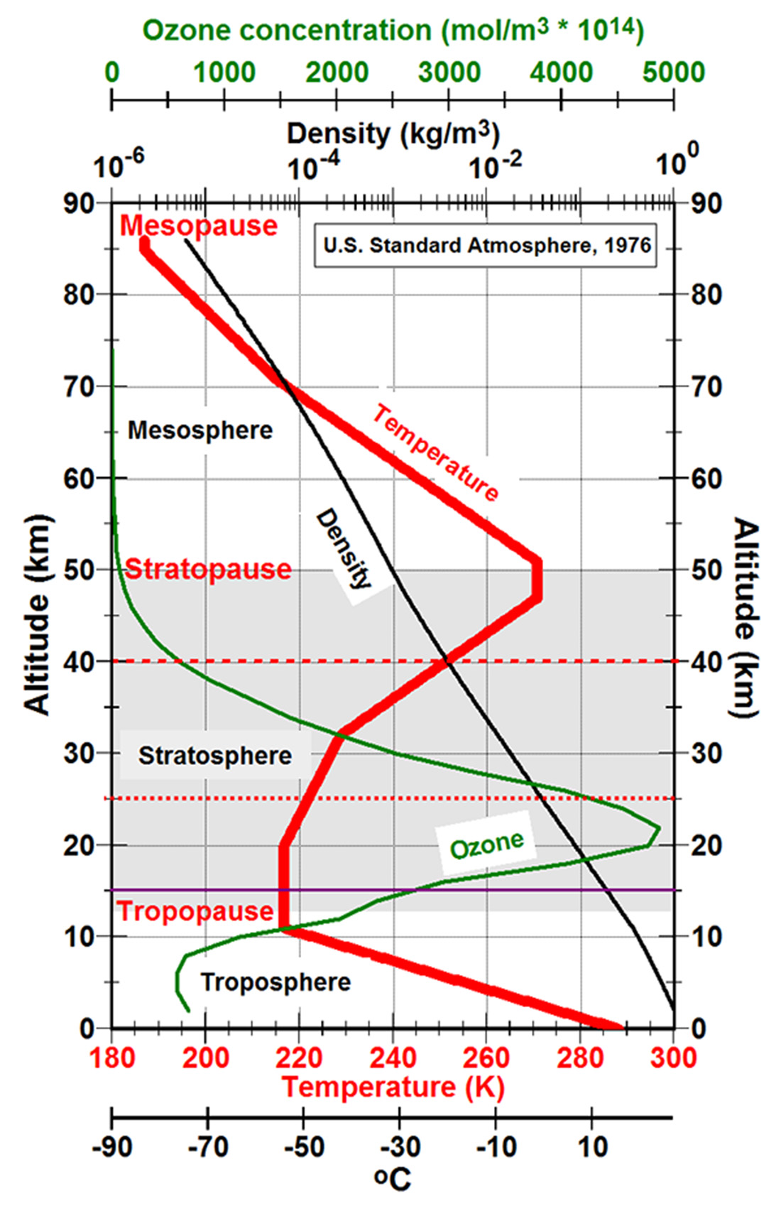 US Standard Atmosphere