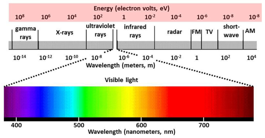 wavelength spectrum in meters