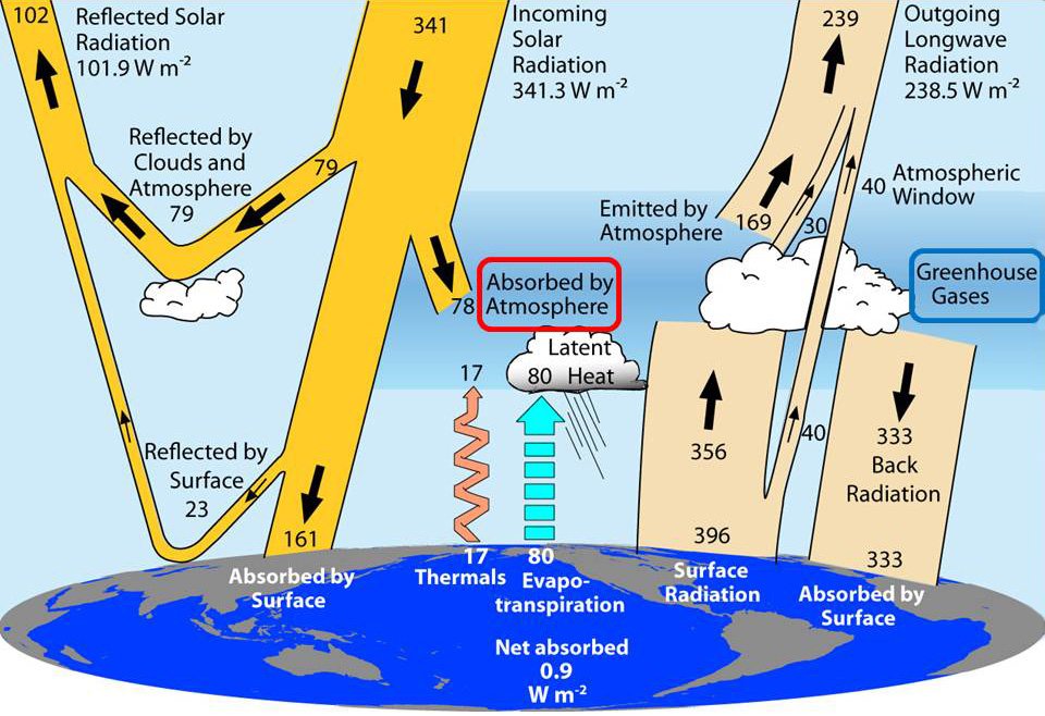 What Is The Earth S Energy Budget Quizlet