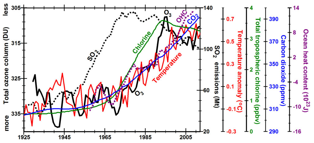 climate-trends-ozone-depletion-was-contemporaneous-with-warming